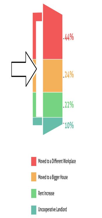 Rental Market Trend