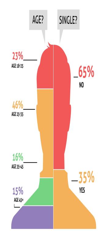 Rental Market Trend