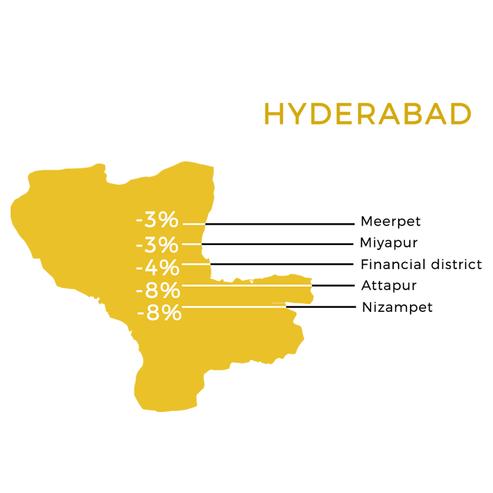 Localities to invest in Hyderabad