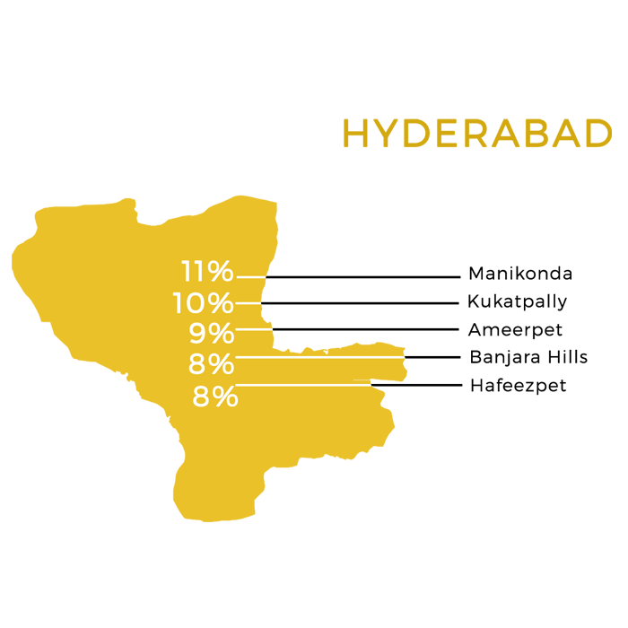 Trending micro-markets in Hyderabad