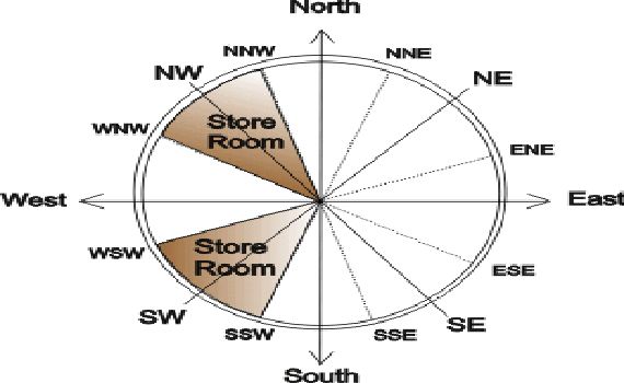 Storeroom Vastu