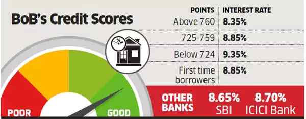 Cibil Score for Home Loan