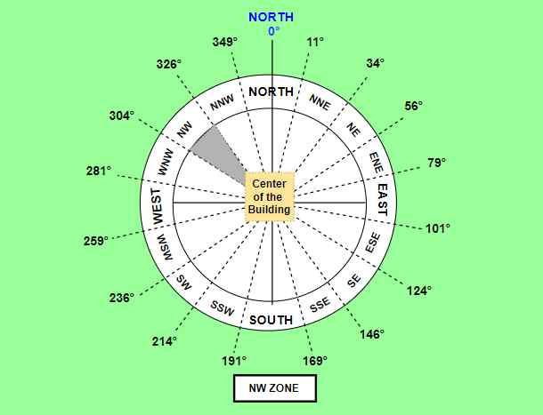 North West Kitchen Vastu
