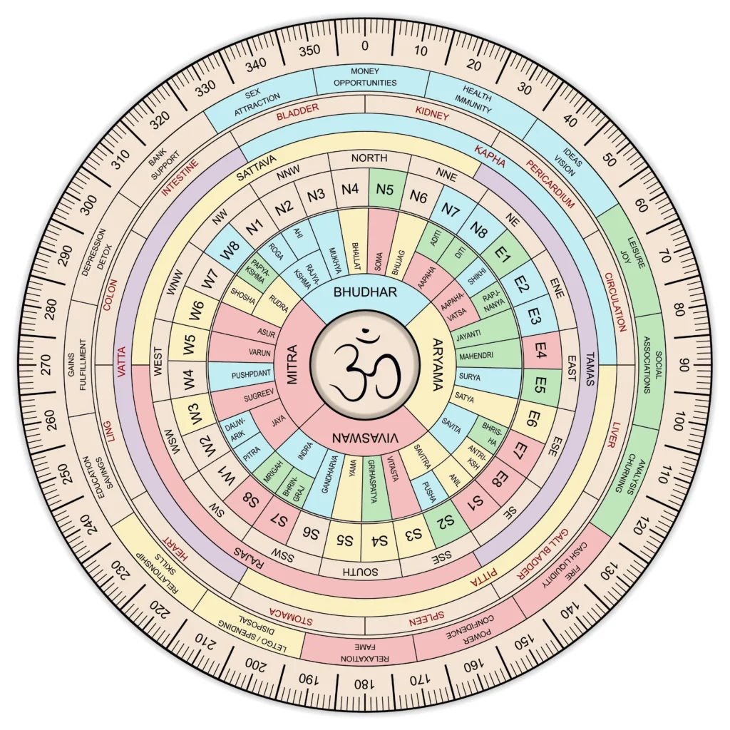 yoni number and direction for vastu