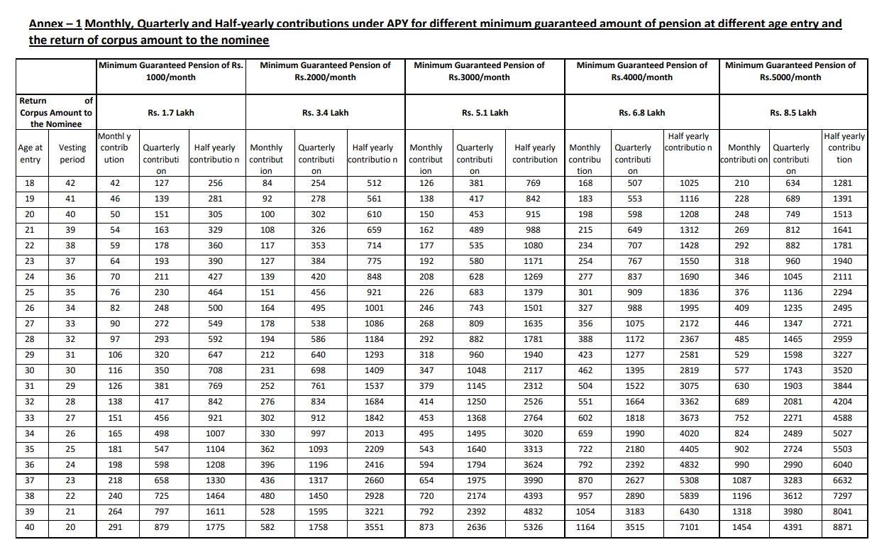 Atal Pension Yojana SBI Calculator and Chart | NoBroker Forum